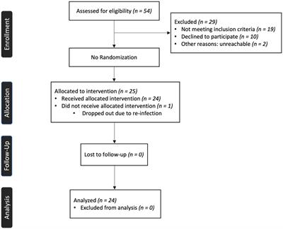 Transcutaneous vagus nerve stimulation improves Long COVID symptoms in a female cohort: a pilot study